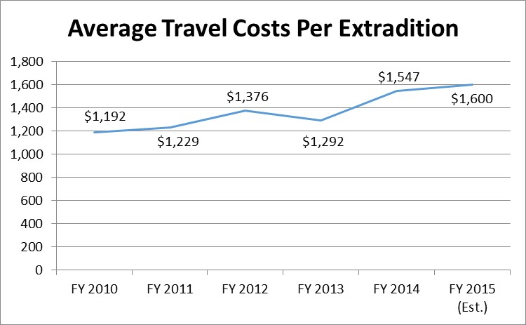 CCJJ average costs per